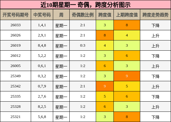奇偶分析，跨度分析