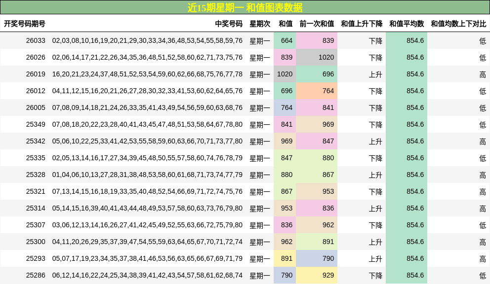 近15期星期一 和值图表数据