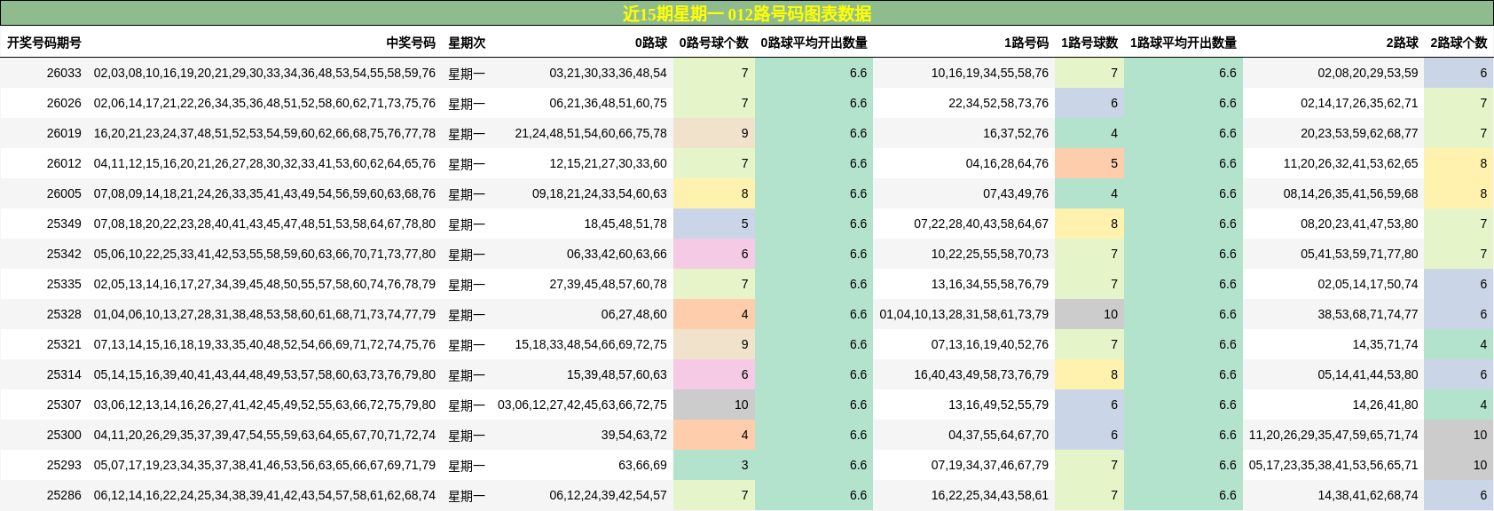 近15期星期一 012路号码图表数据