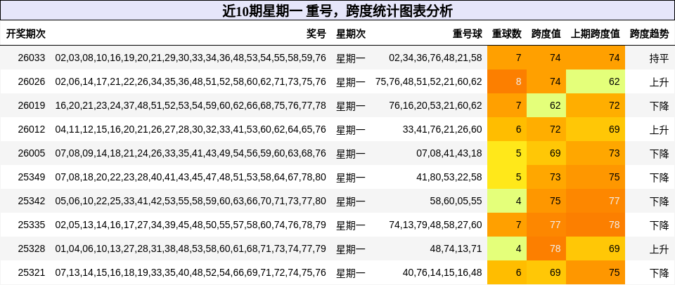 重号分析，跨度分析