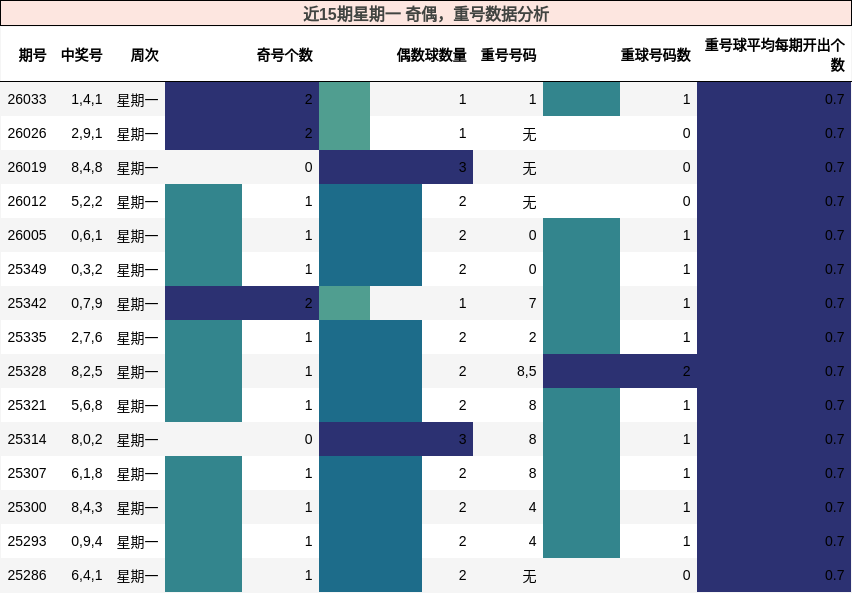 奇偶分析，重号分析