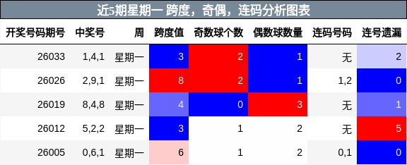 近5期星期一 跨度，奇偶，连码分析图表