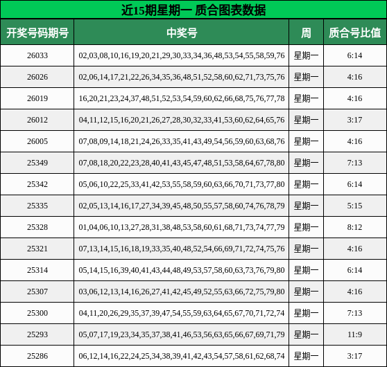 近15期星期一 质合图表数据