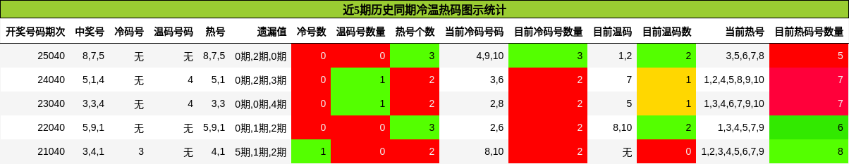 近5期历史同期冷温热码图示统计