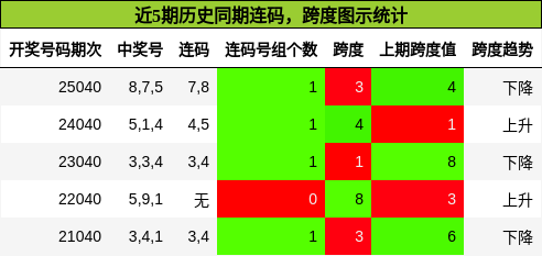 近5期历史同期连码，跨度图示统计