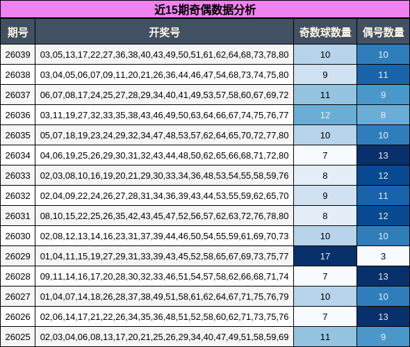 近15期奇偶数据分析