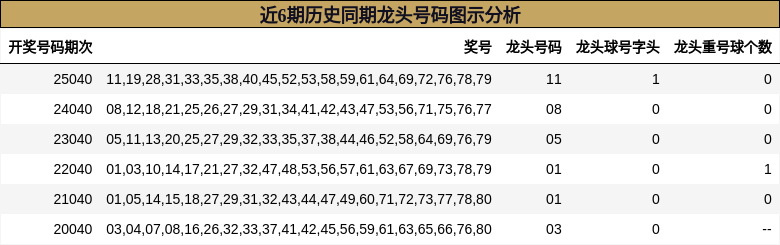近6期历史同期龙头号码图示分析