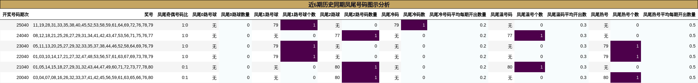 近6期历史同期凤尾号码图示分析