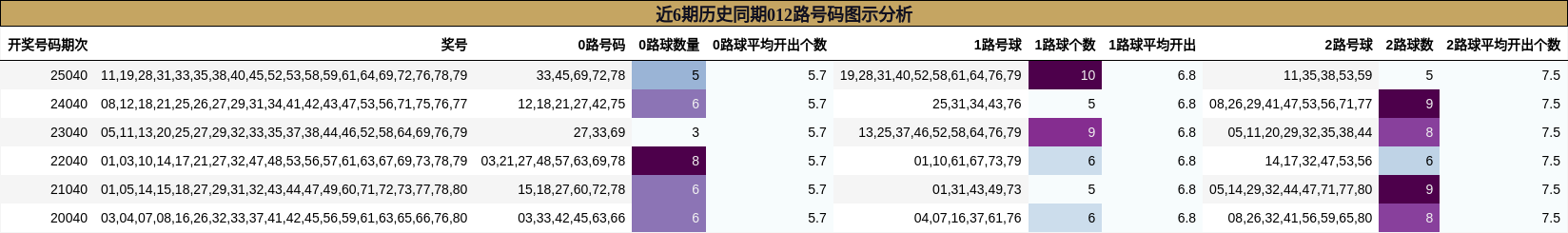 近6期历史同期012路号码图示分析