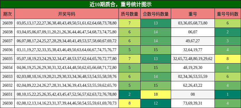 近10期质合，重号统计图示