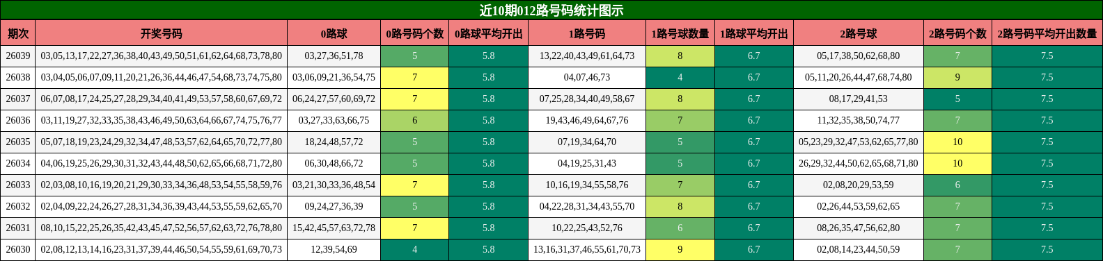 近10期012路号码统计图示