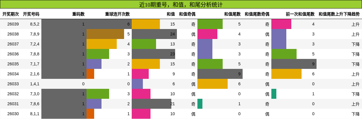 重号分析，和值分析，和尾分析