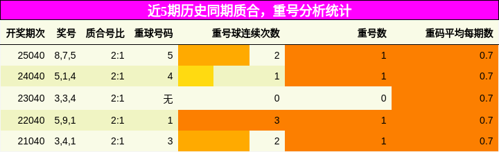 质合分析，重号分析