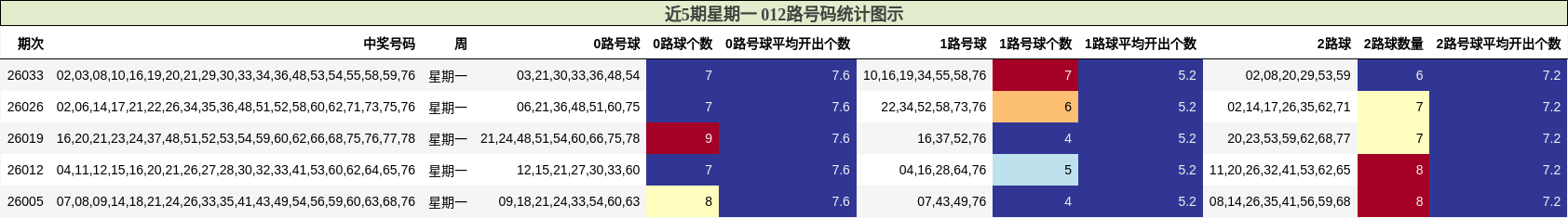 近5期星期一 012路号码统计图示