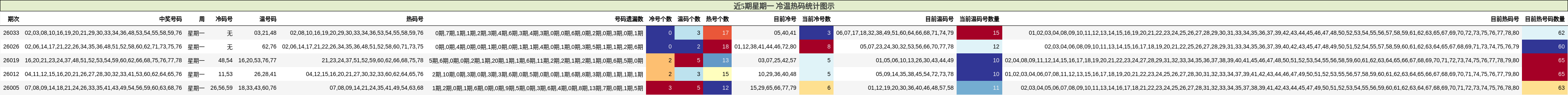 近5期星期一 冷温热码统计图示