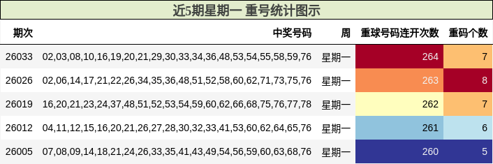 近5期星期一 重号统计图示