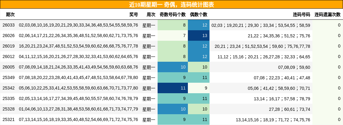近10期星期一 奇偶，连码统计图表
