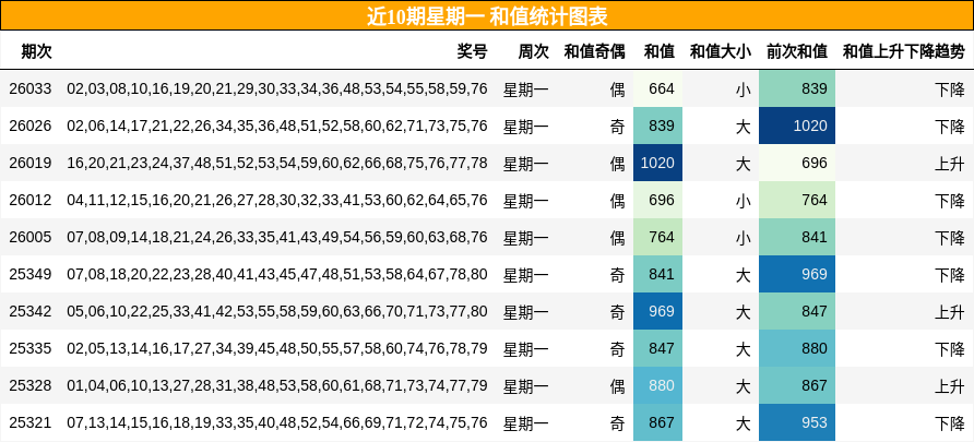 近10期星期一 和值统计图表