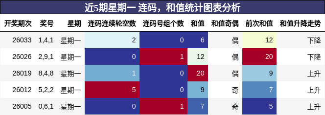 连码分析，和值分析
