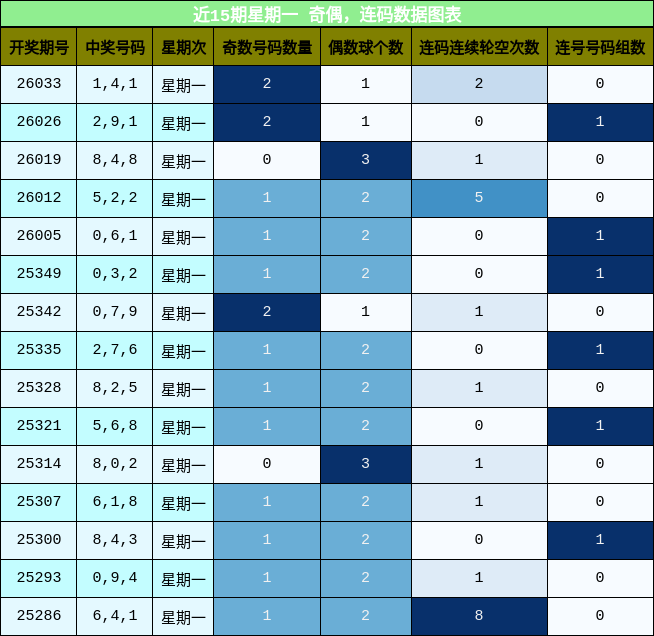 奇偶分析，连码分析