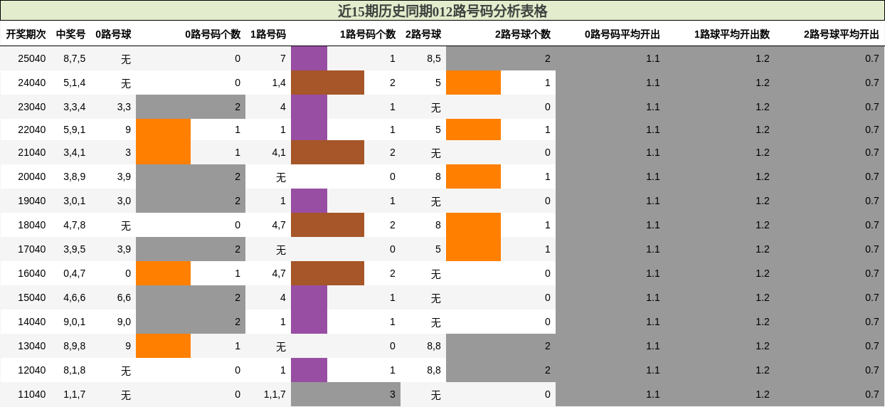 近15期历史同期012路号码分析表格