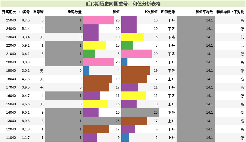 近15期历史同期重号，和值分析表格