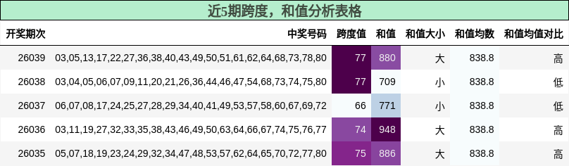 跨度分析，和值分析