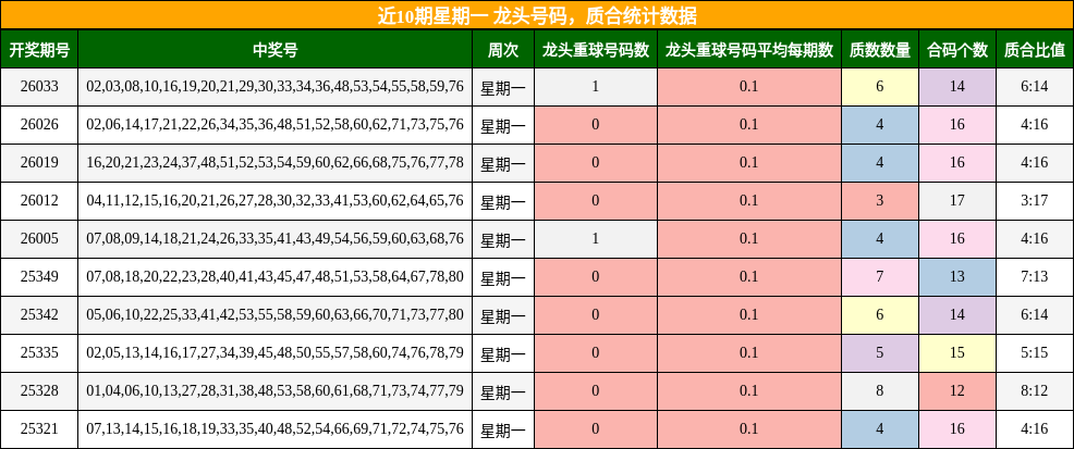 龙头号码分析，质合分析