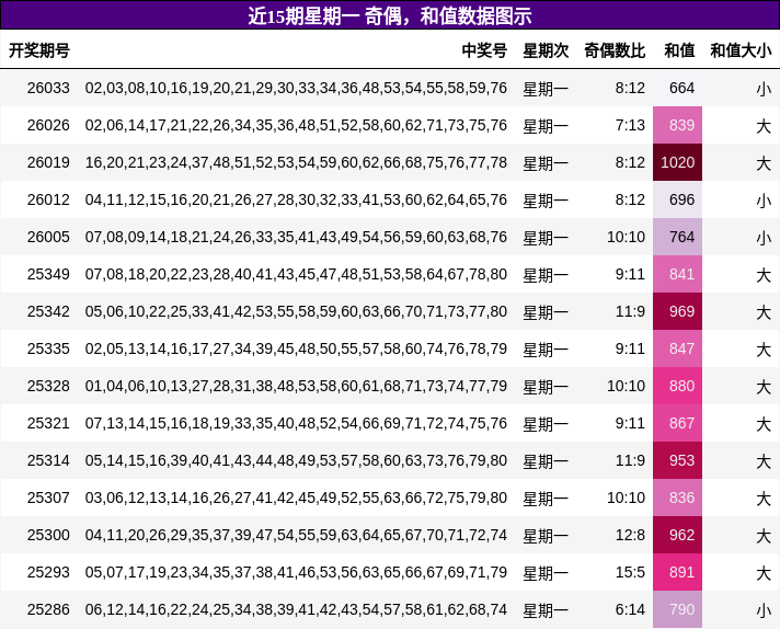 奇偶分析，和值分析