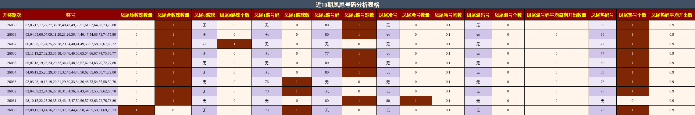 近10期凤尾号码分析表格