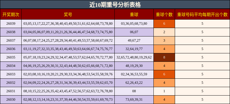 近10期重号分析表格