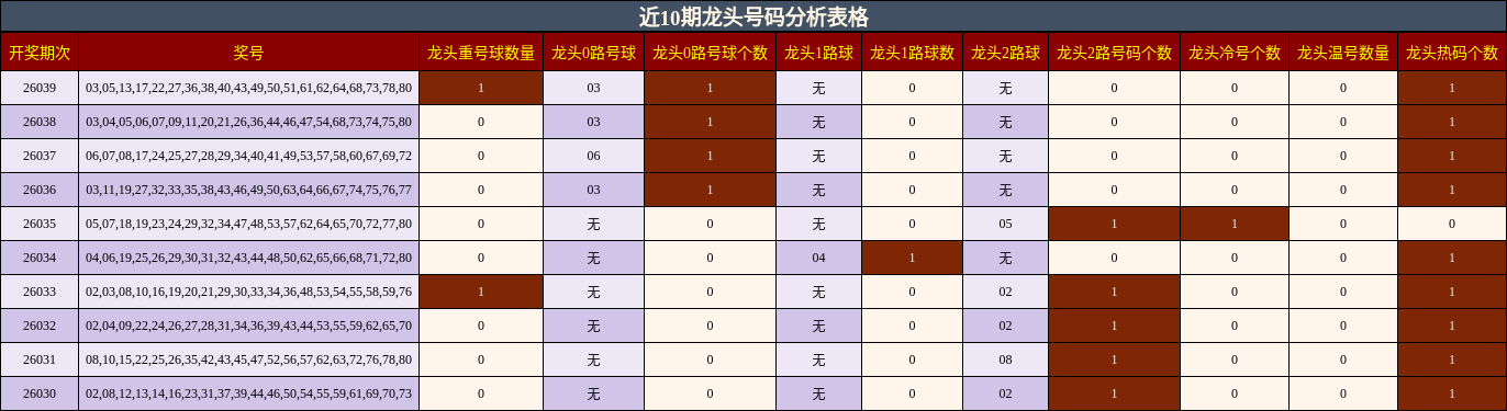 近10期龙头号码分析表格