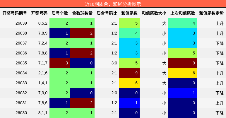 质合分析，和尾分析