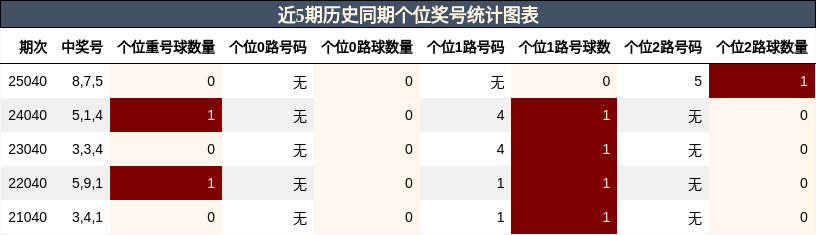 近5期历史同期个位奖号统计图表