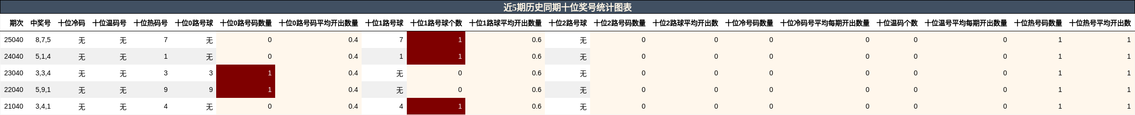 近5期历史同期十位奖号统计图表