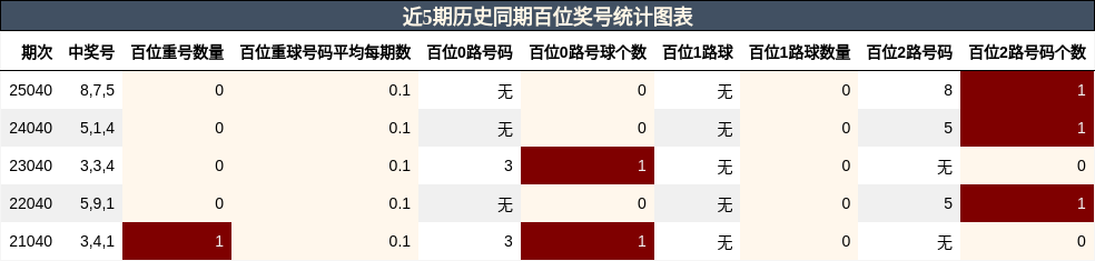 近5期历史同期百位奖号统计图表
