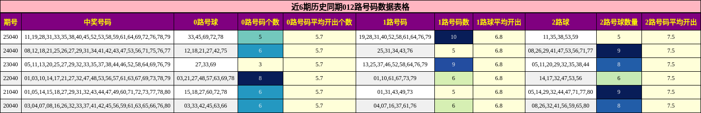 近6期历史同期012路号码数据表格
