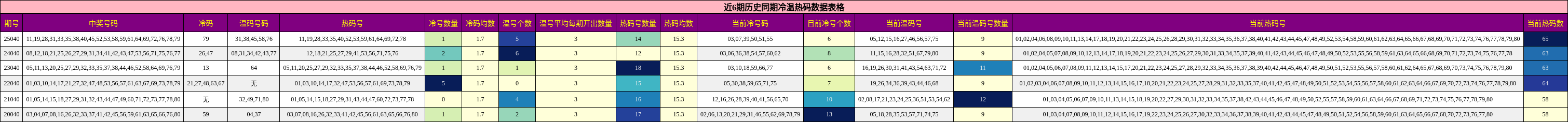 近6期历史同期冷温热码数据表格