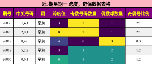 近5期星期一奇偶数据