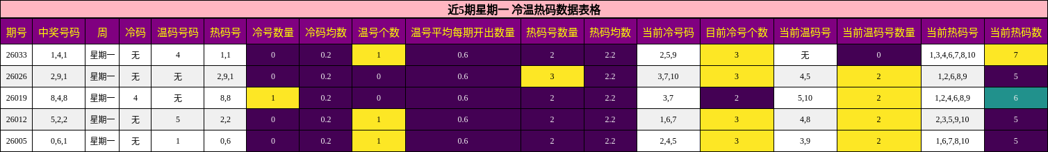 近5期星期一冷温热码数据
