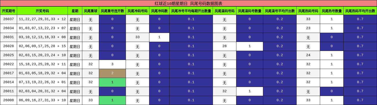 红球近10期星期日 凤尾号码数据图表