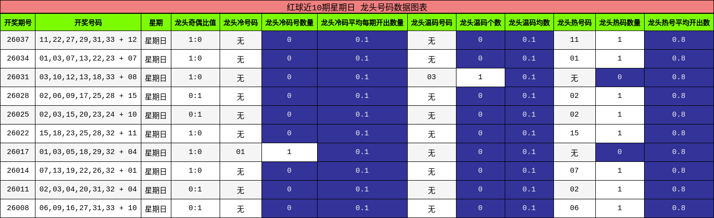 红球近10期星期日 龙头号码数据图表