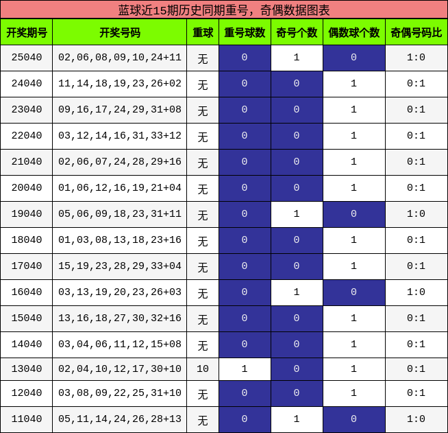 蓝球近15期历史同期重号，奇偶数据图表