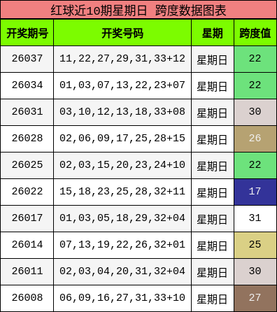 红球近10期星期日 跨度数据图表