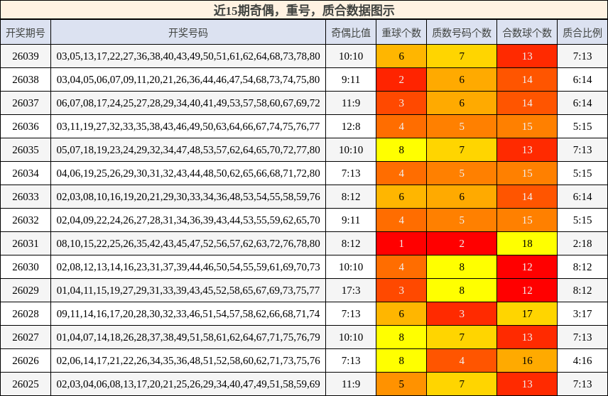 奇偶分析，重号分析，质合分析