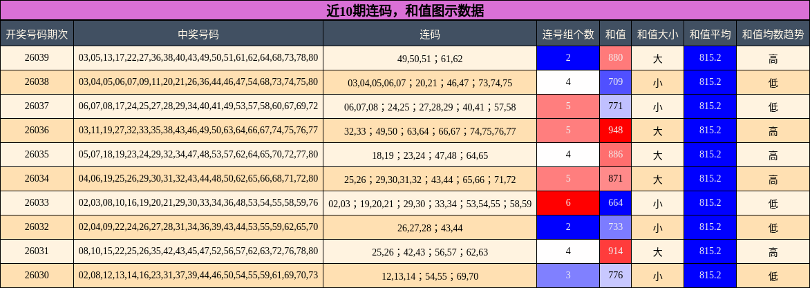 近10期连码，和值图示数据