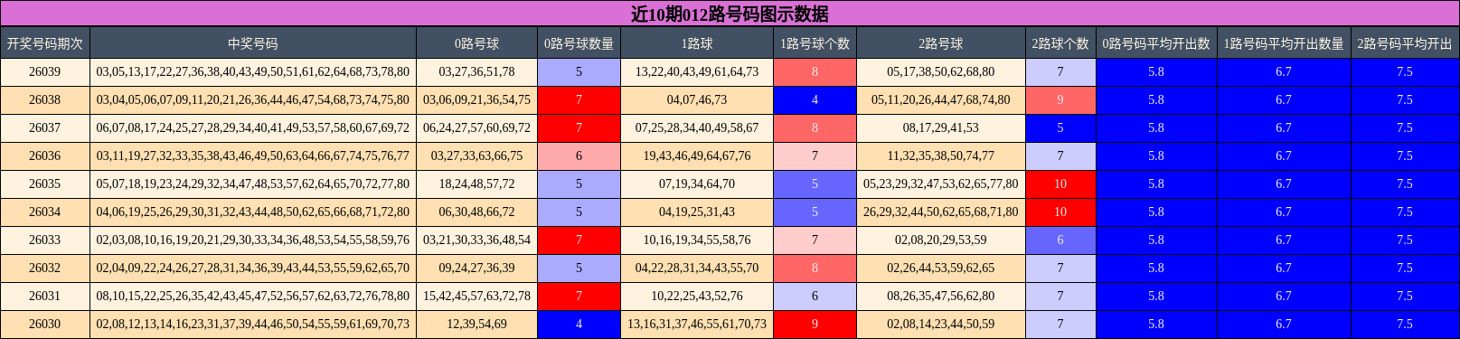 近10期012路号码图示数据
