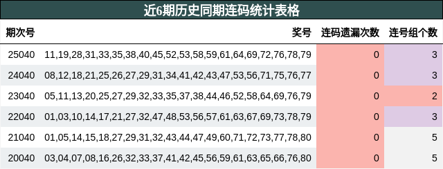 近6期历史同期连码统计表格