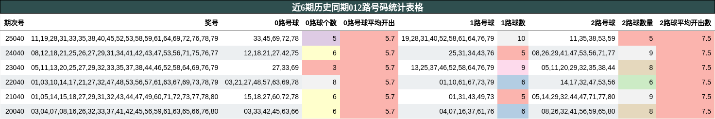 近6期历史同期012路号码统计表格