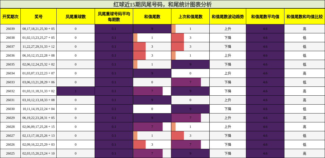 凤尾号码分析，和尾分析